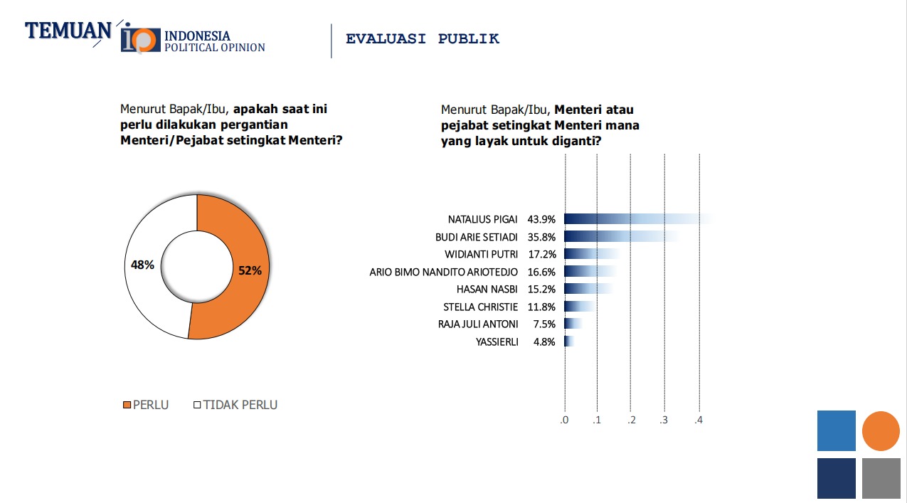 Survei IPO: 52% masyarakat minta perubahan di kabinet Prabowo, dengan Natalius Pigai dan Budi Arie jadi sorotan utama.
