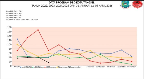 Dinkes Tangsel mencatat kasus DBD awal 2026 menurun tanpa kematian. Upaya jumantik dan peran masyarakat jadi kunci pencegahan.